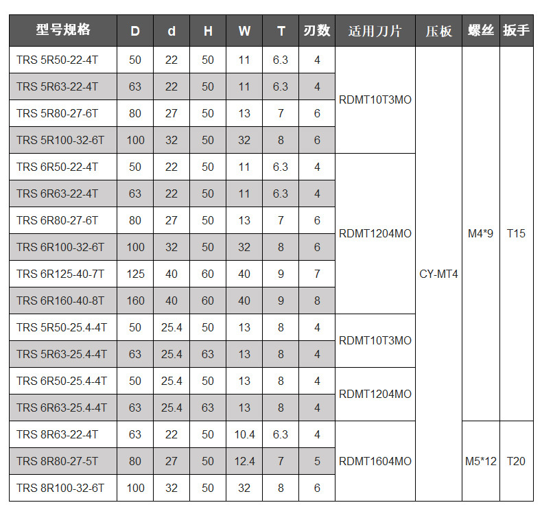 TRS圆鼻铣刀盘